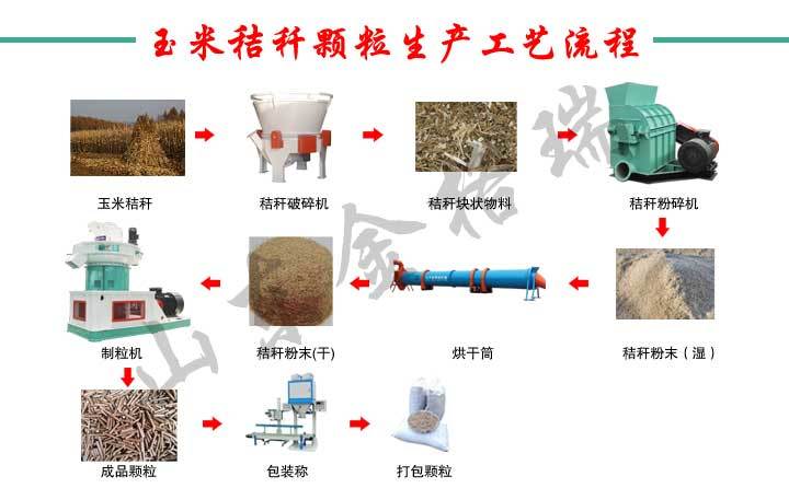 玉米秸稈顆粒生產(chǎn)工藝流程圖